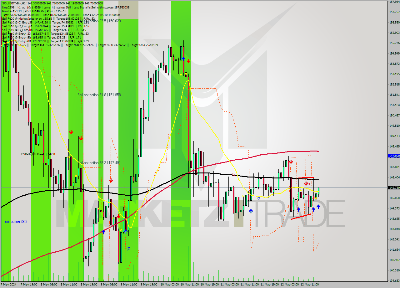 SOLUSDT-Bin MultiTimeframe analysis at date 2024.05.12 21:35