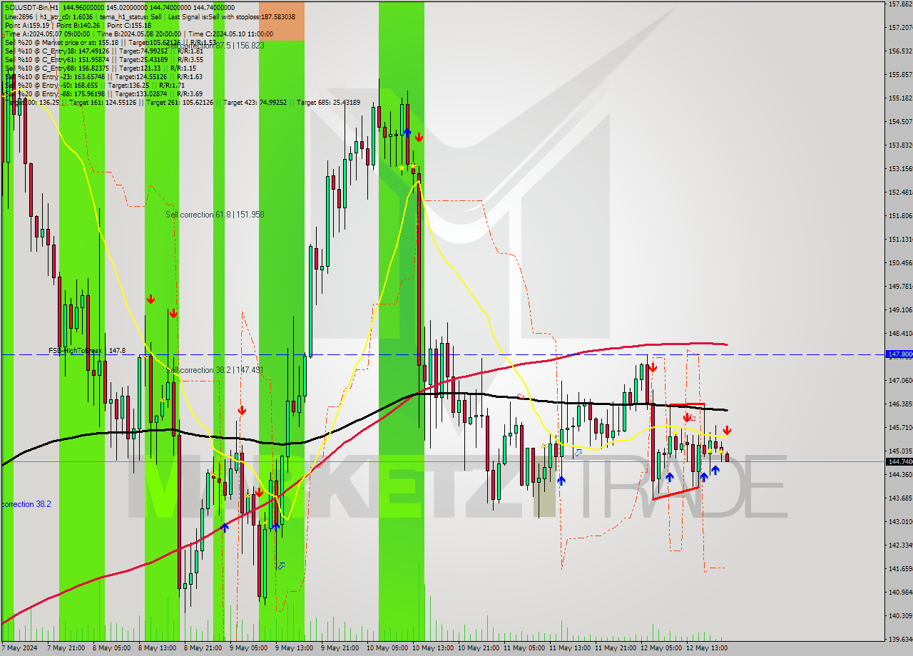 SOLUSDT-Bin MultiTimeframe analysis at date 2024.05.12 23:01