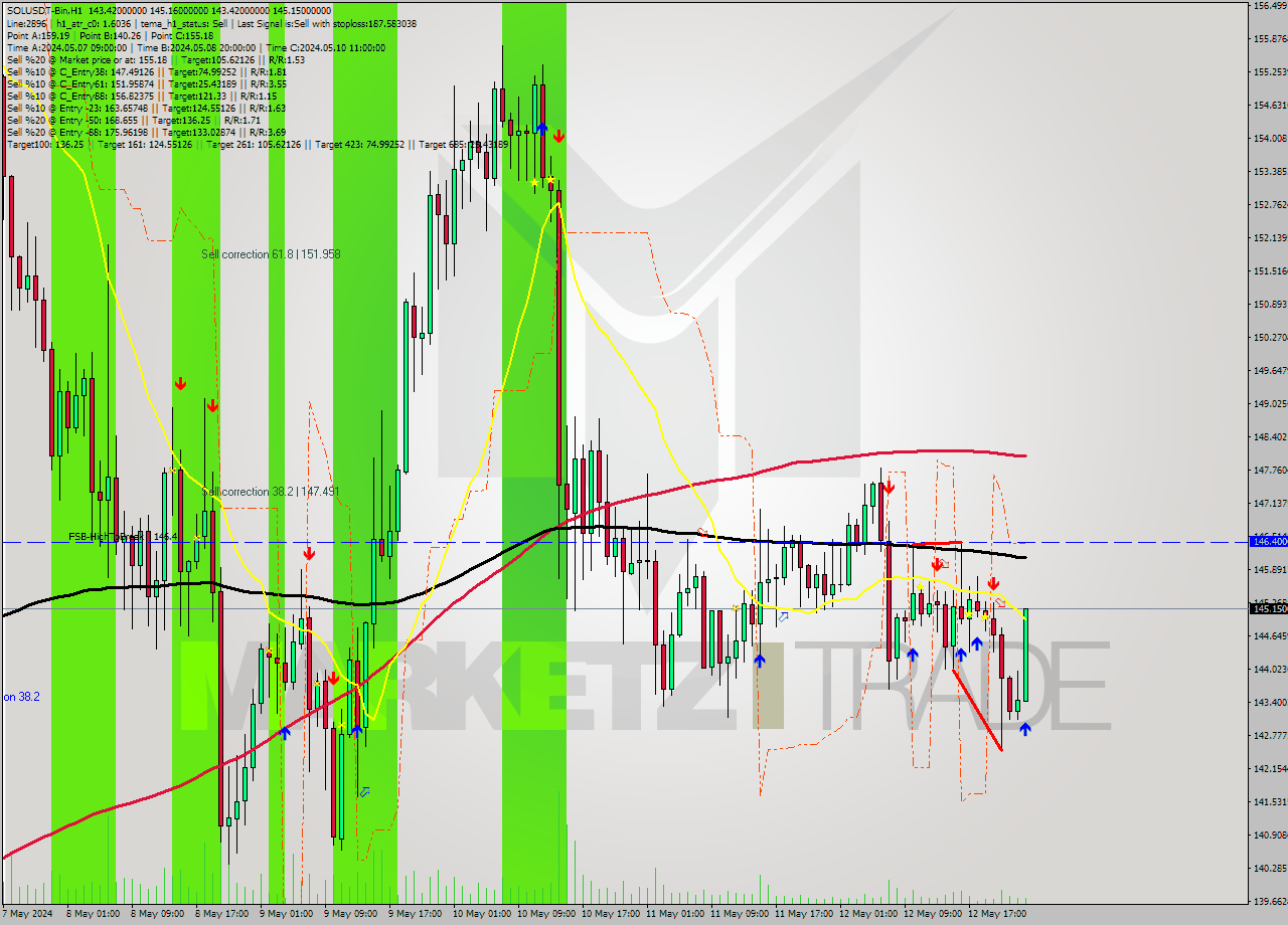 SOLUSDT-Bin MultiTimeframe analysis at date 2024.05.13 03:28