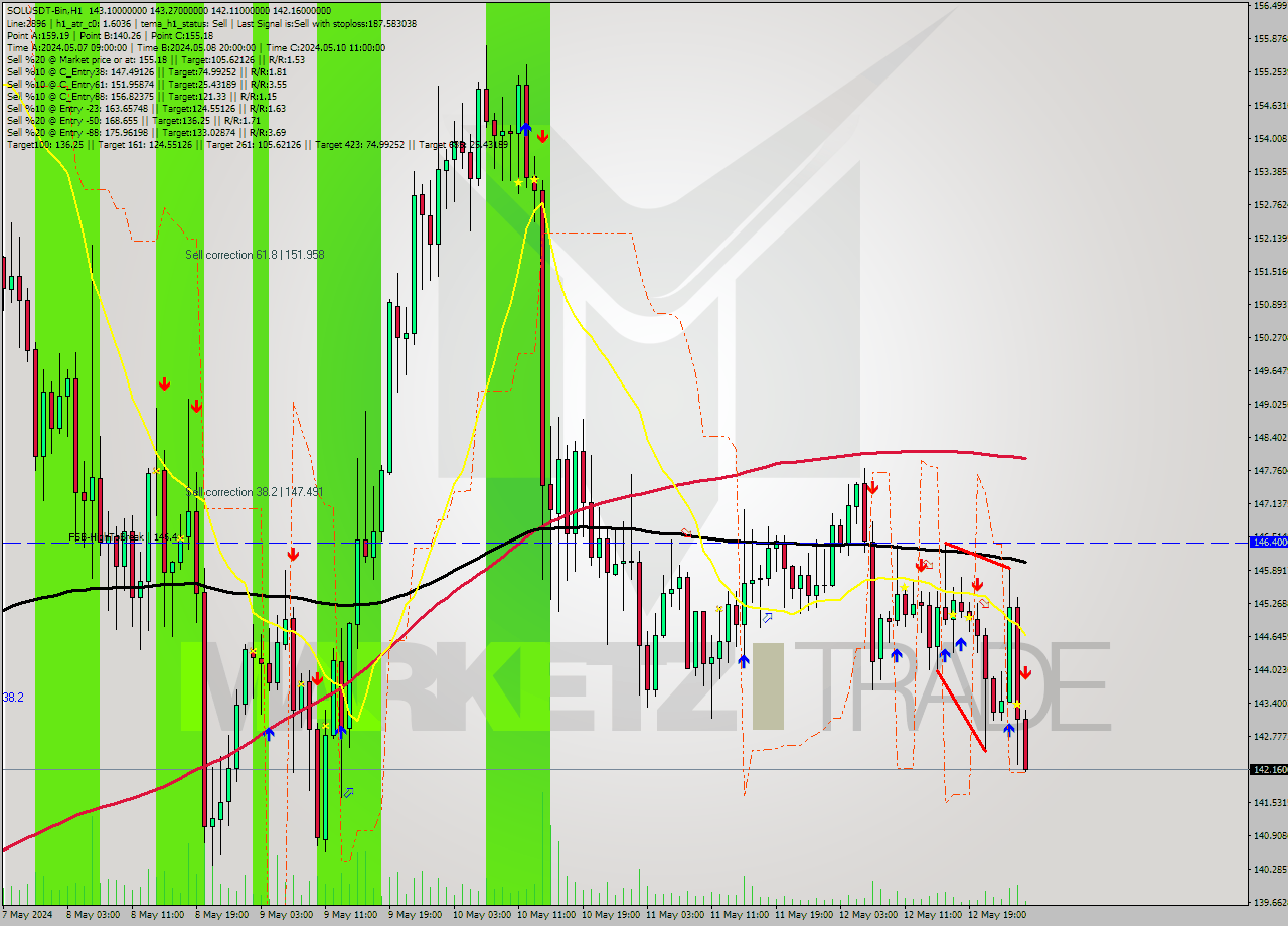 SOLUSDT-Bin MultiTimeframe analysis at date 2024.05.13 05:14