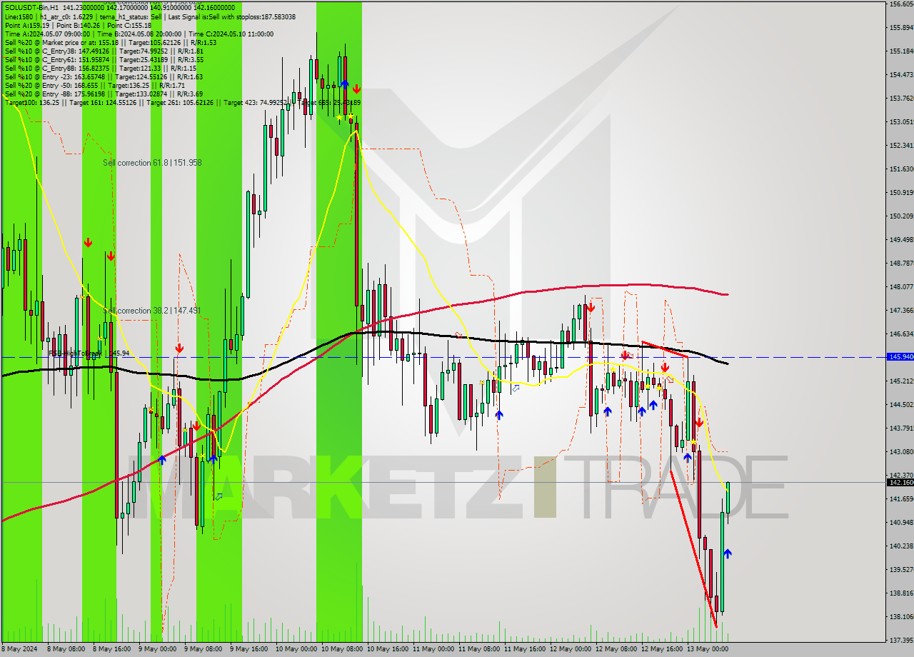 SOLUSDT-Bin MultiTimeframe analysis at date 2024.05.13 10:23