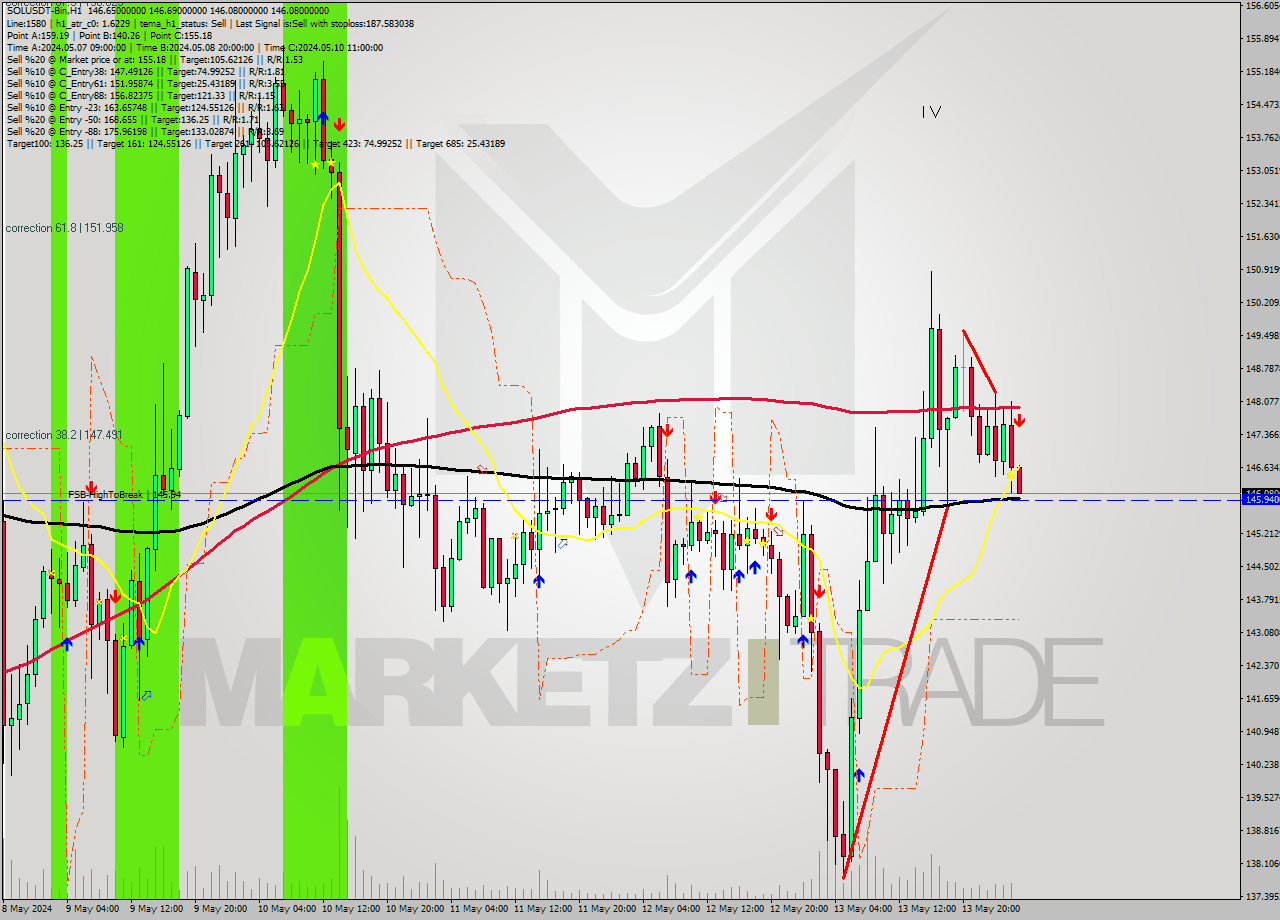 SOLUSDT-Bin MultiTimeframe analysis at date 2024.05.14 06:03