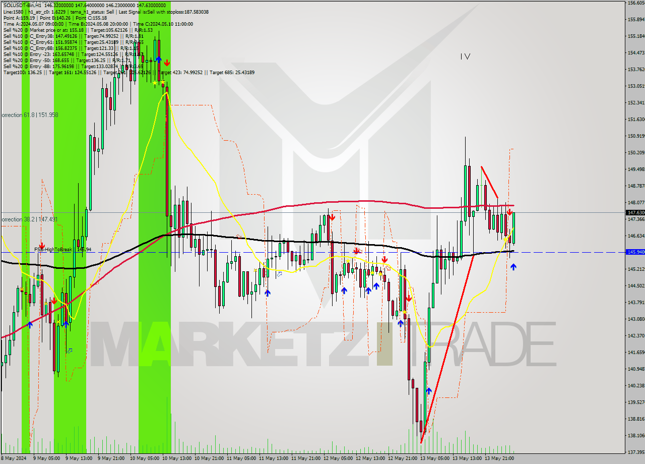 SOLUSDT-Bin MultiTimeframe analysis at date 2024.05.14 07:22
