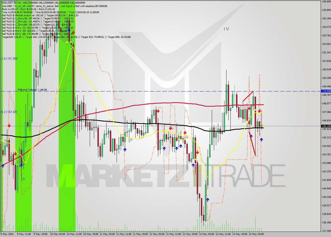 SOLUSDT-Bin MultiTimeframe analysis at date 2024.05.14 13:00