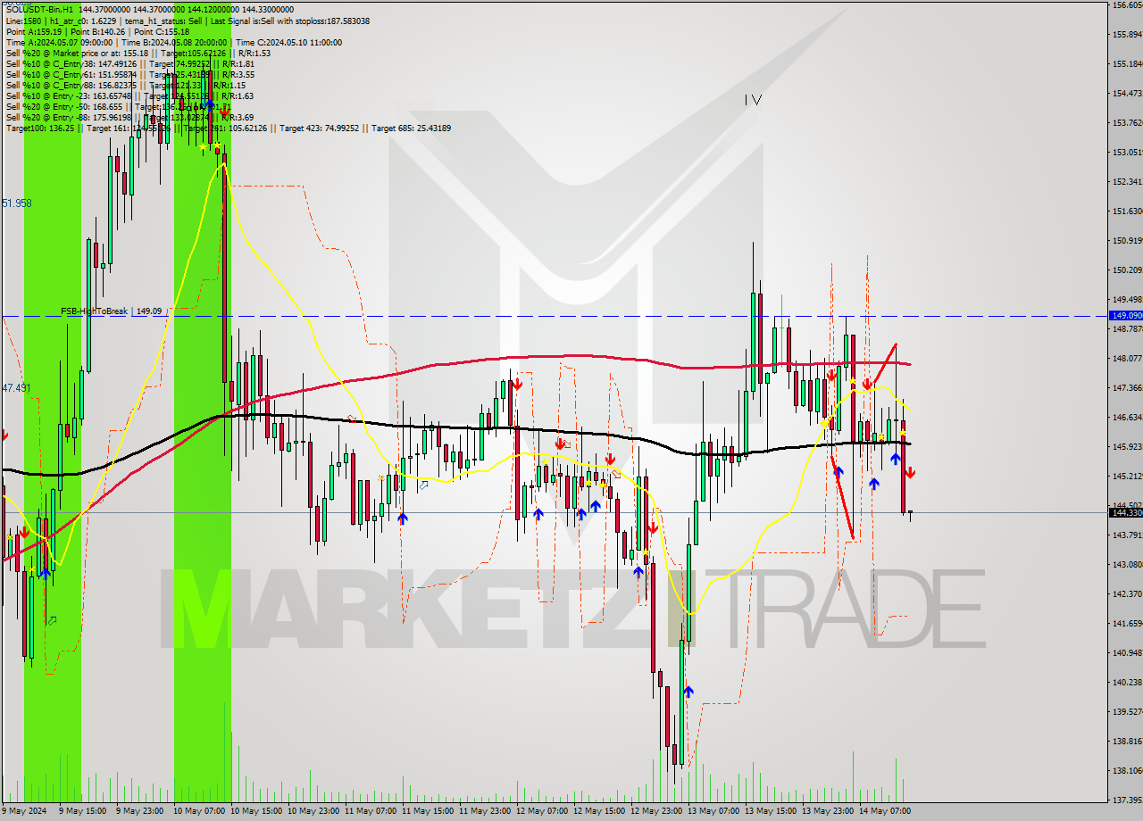 SOLUSDT-Bin MultiTimeframe analysis at date 2024.05.14 17:00