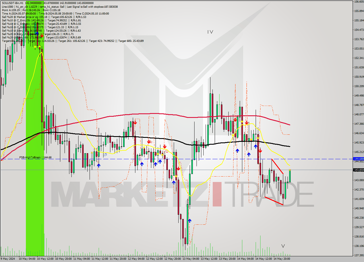 SOLUSDT-Bin MultiTimeframe analysis at date 2024.05.15 06:24