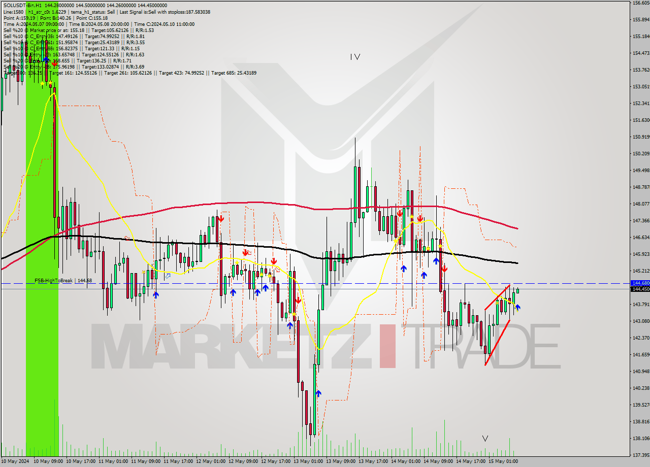 SOLUSDT-Bin MultiTimeframe analysis at date 2024.05.15 11:00