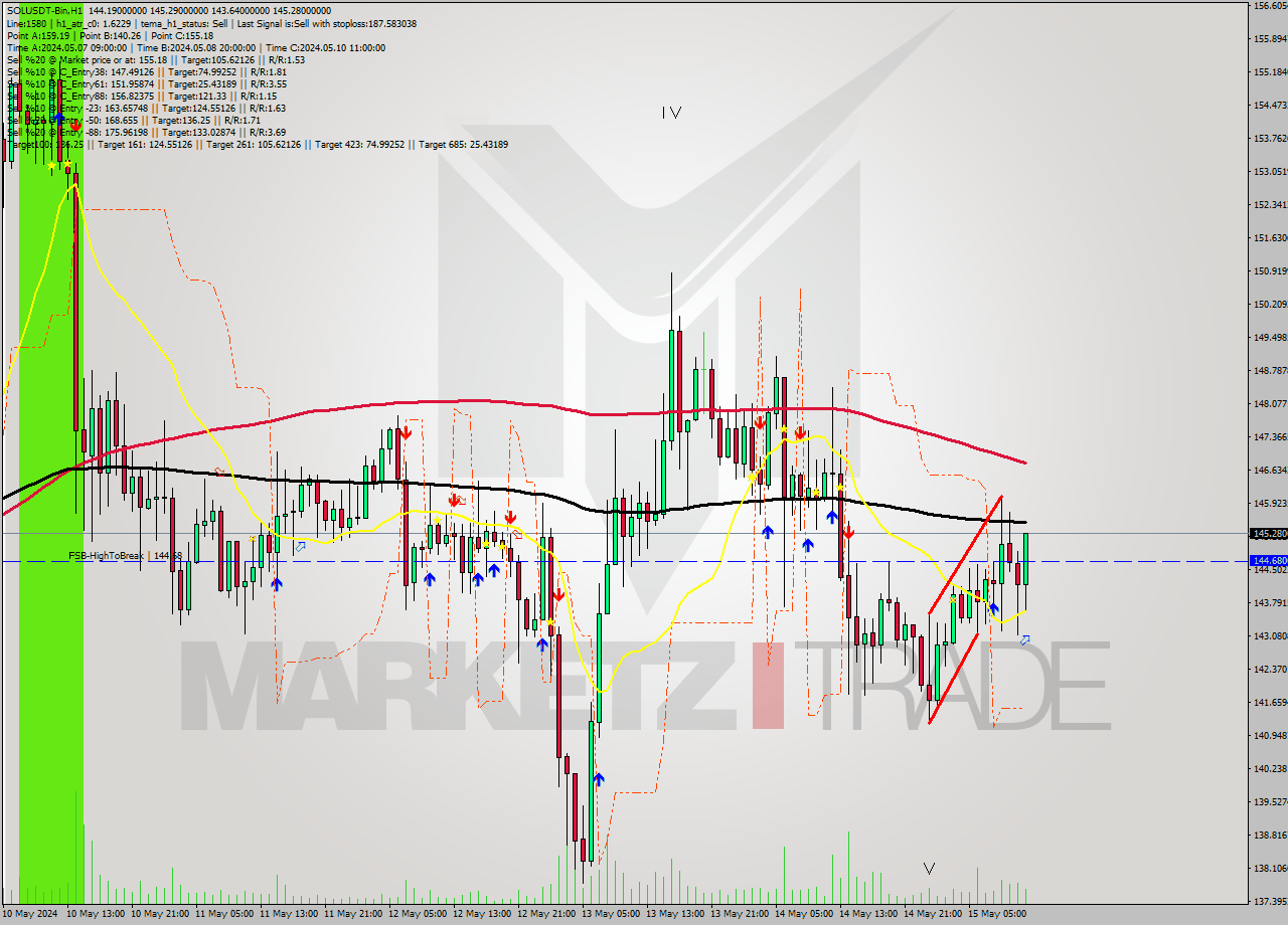 SOLUSDT-Bin MultiTimeframe analysis at date 2024.05.15 15:30