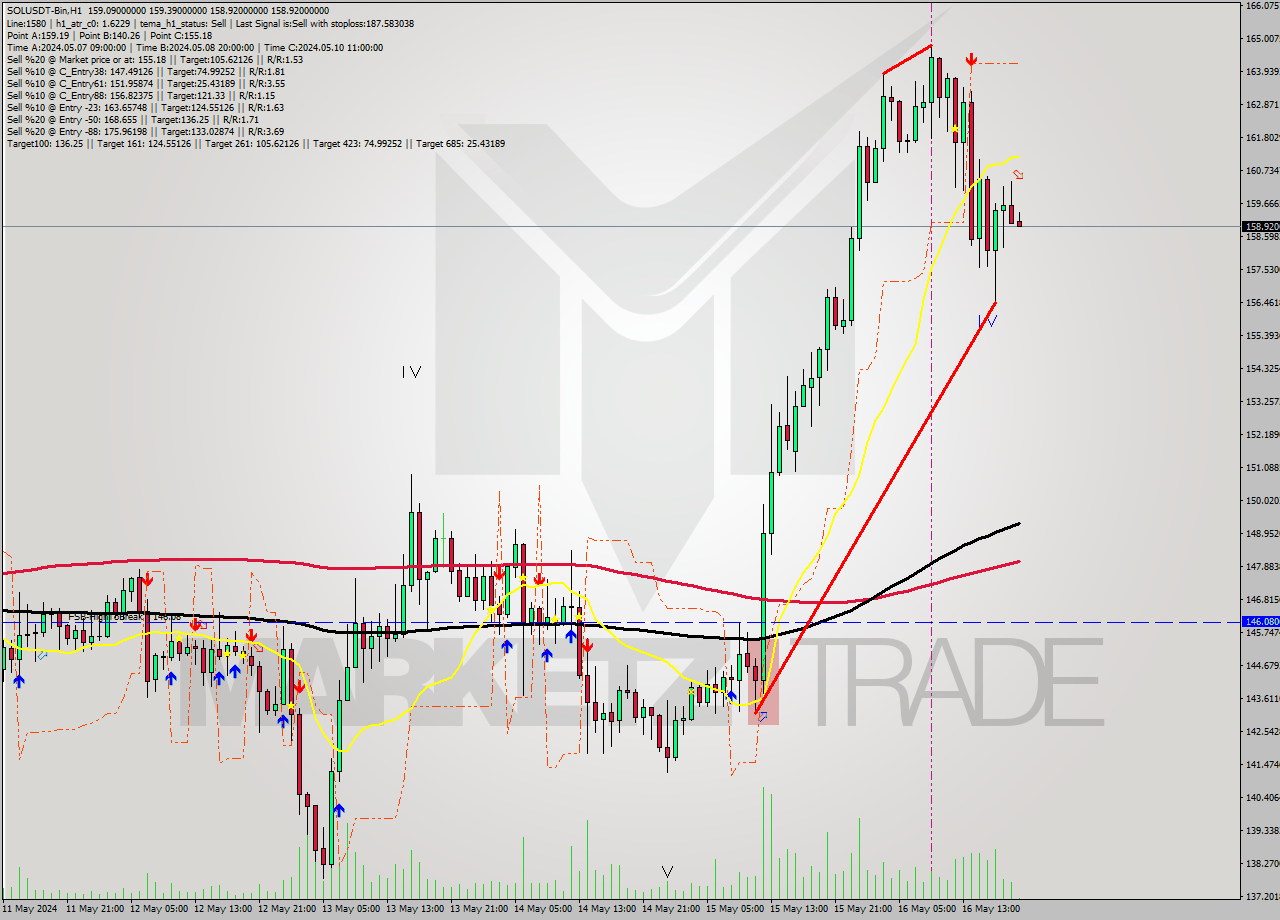 SOLUSDT-Bin MultiTimeframe analysis at date 2024.05.16 23:06