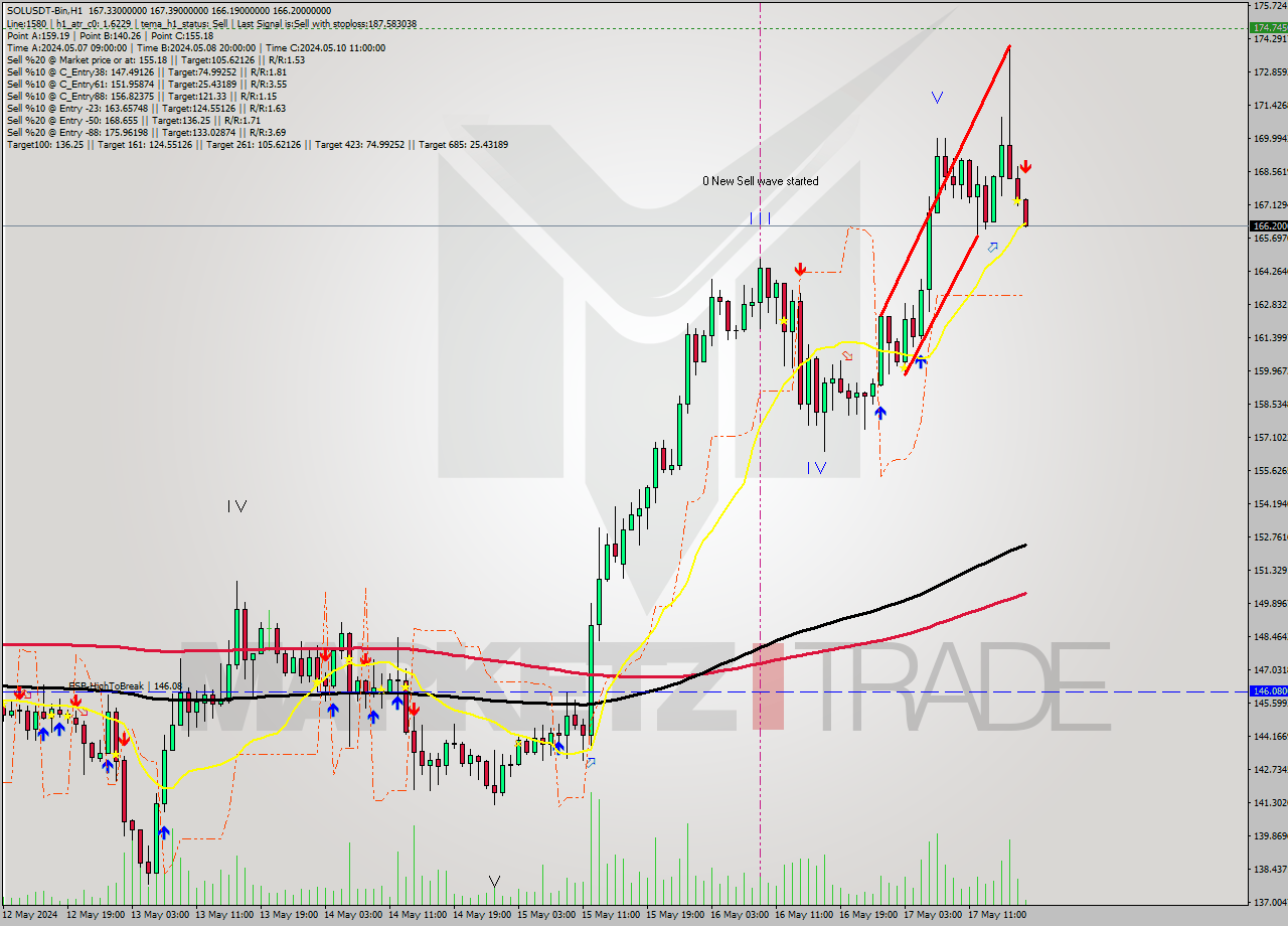 SOLUSDT-Bin MultiTimeframe analysis at date 2024.05.17 21:07