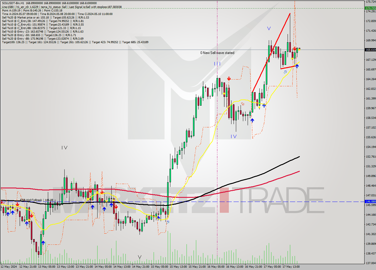 SOLUSDT-Bin MultiTimeframe analysis at date 2024.05.17 23:00