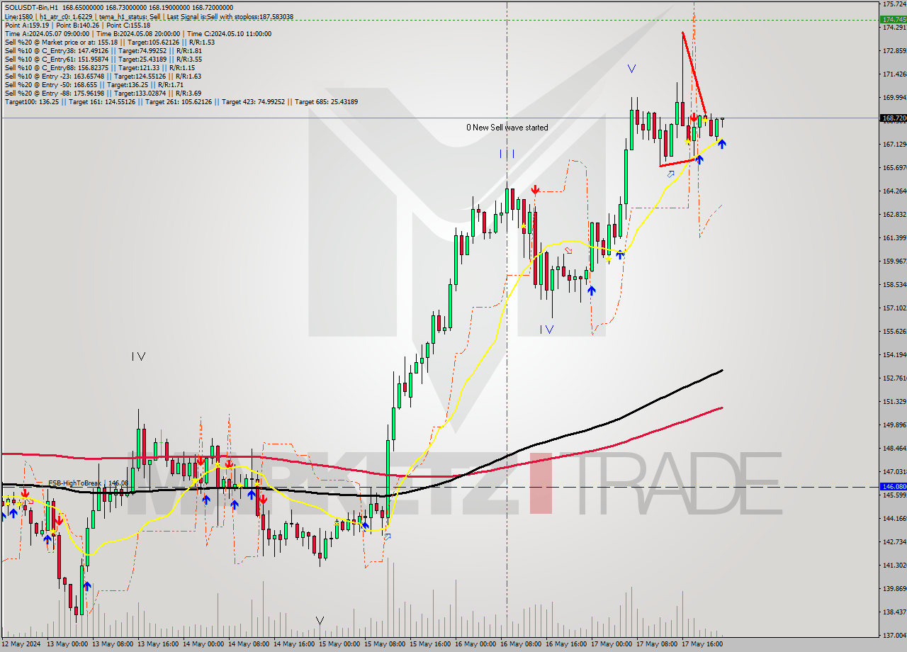 SOLUSDT-Bin MultiTimeframe analysis at date 2024.05.18 02:07