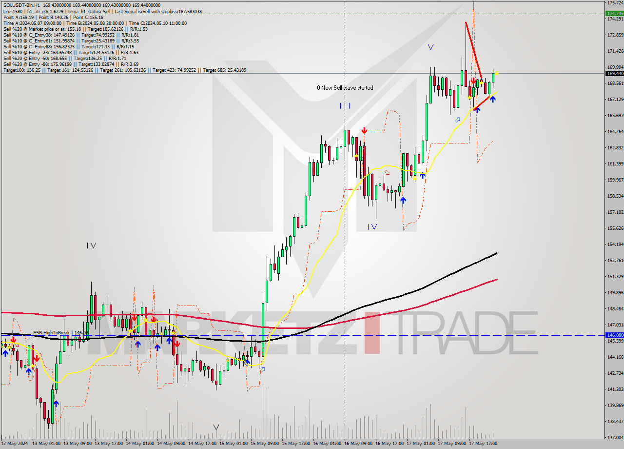 SOLUSDT-Bin MultiTimeframe analysis at date 2024.05.18 03:00