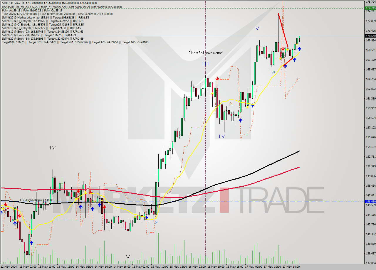 SOLUSDT-Bin MultiTimeframe analysis at date 2024.05.18 04:06