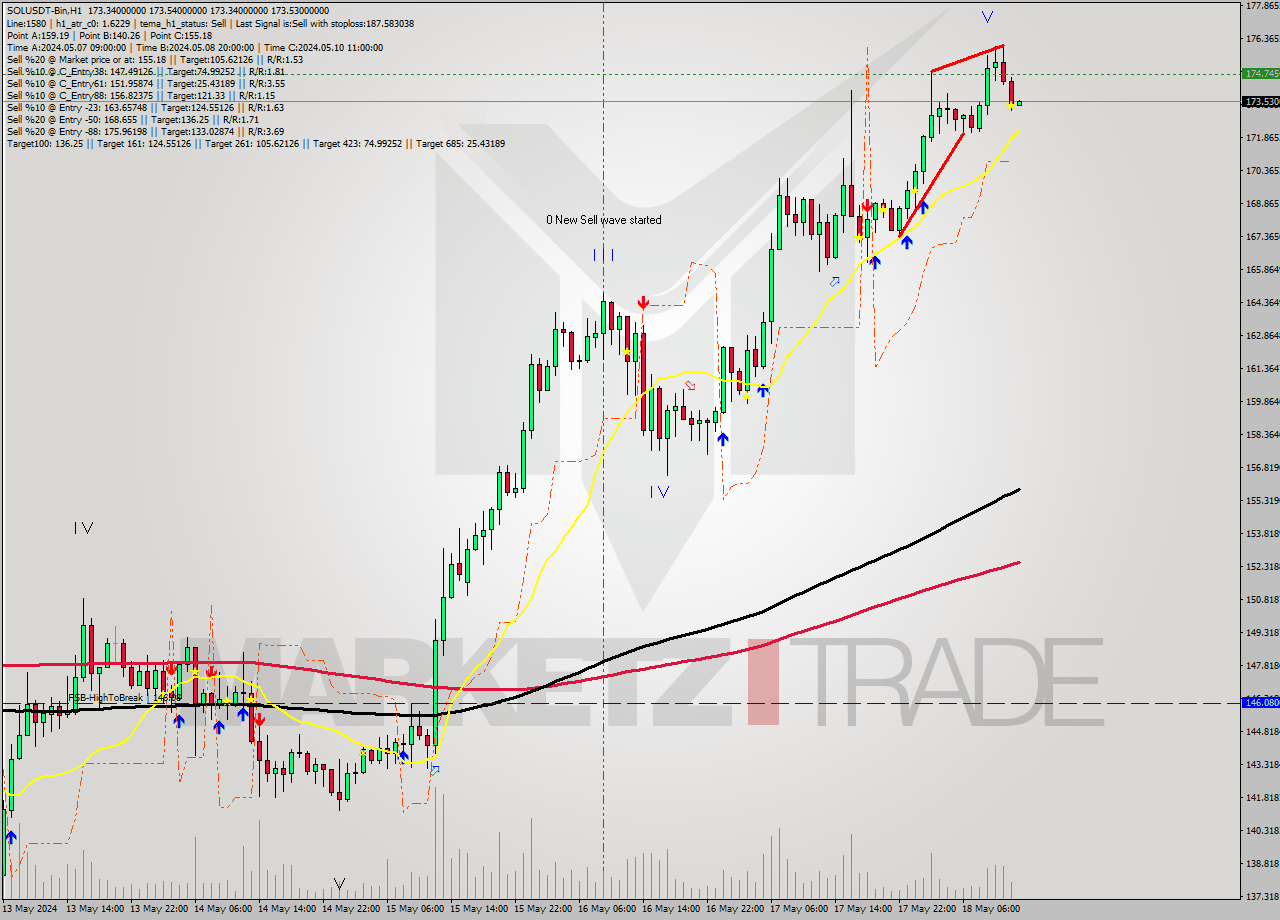 SOLUSDT-Bin MultiTimeframe analysis at date 2024.05.18 16:00