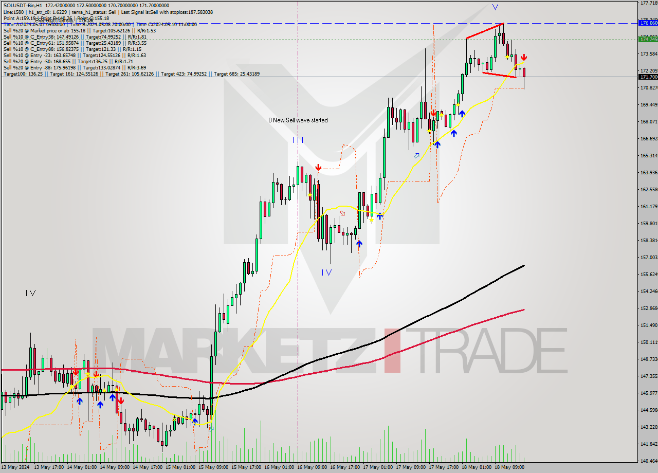 SOLUSDT-Bin MultiTimeframe analysis at date 2024.05.18 19:09