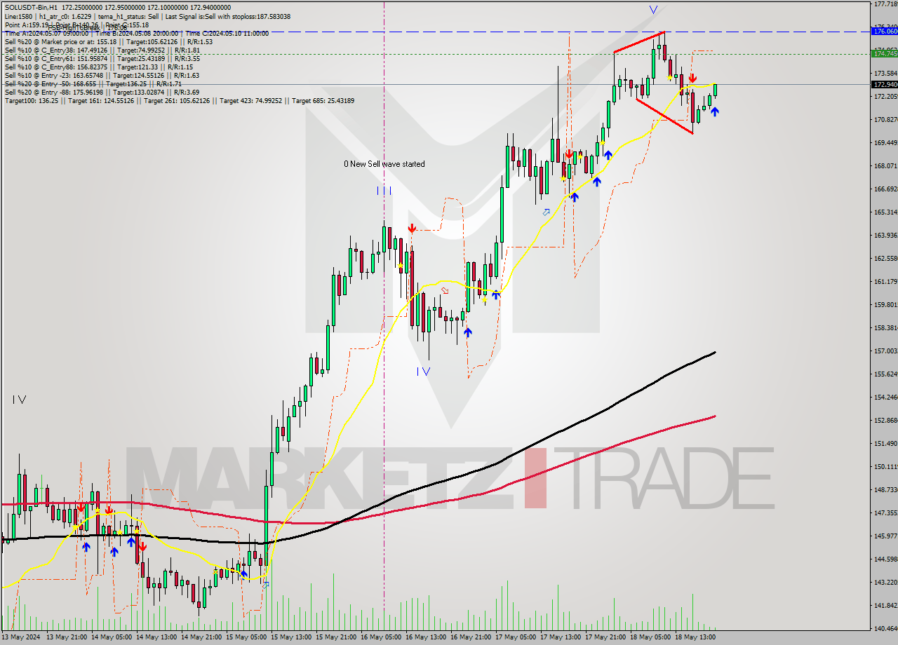 SOLUSDT-Bin MultiTimeframe analysis at date 2024.05.18 23:25