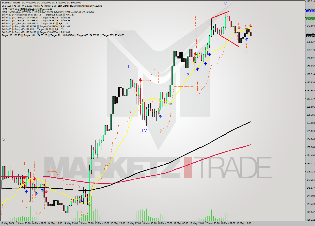 SOLUSDT-Bin MultiTimeframe analysis at date 2024.05.19 01:34