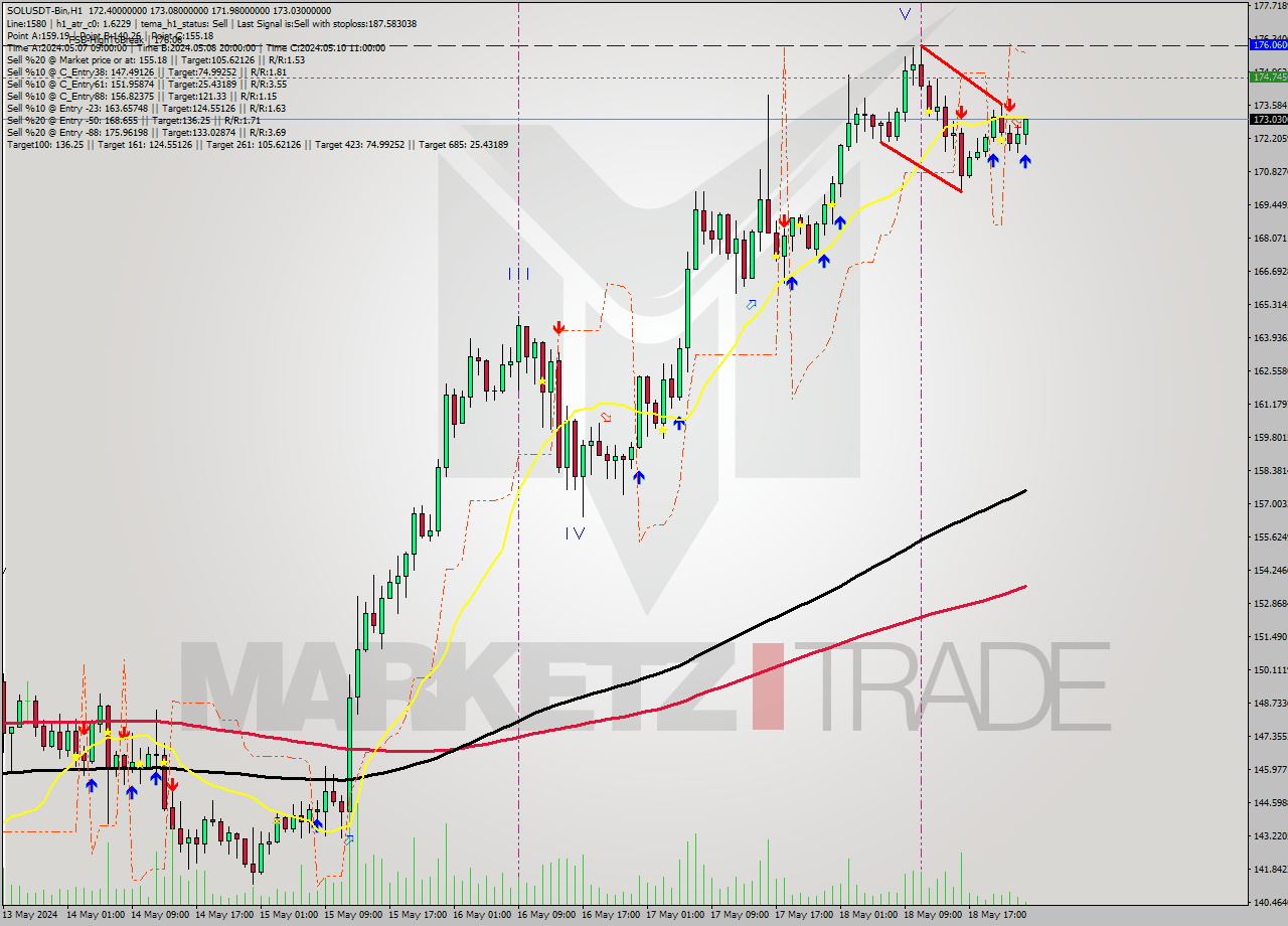 SOLUSDT-Bin MultiTimeframe analysis at date 2024.05.19 03:16
