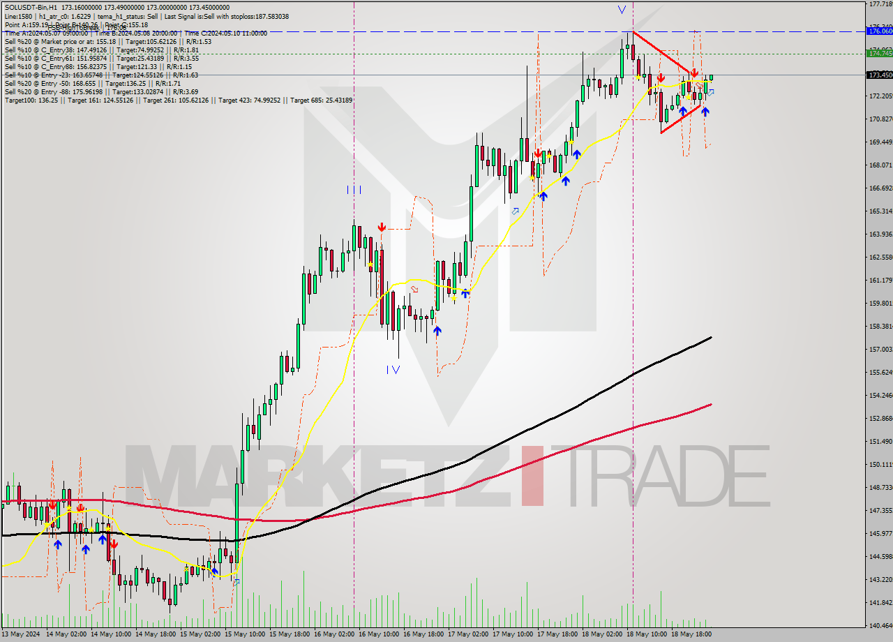 SOLUSDT-Bin MultiTimeframe analysis at date 2024.05.19 03:43