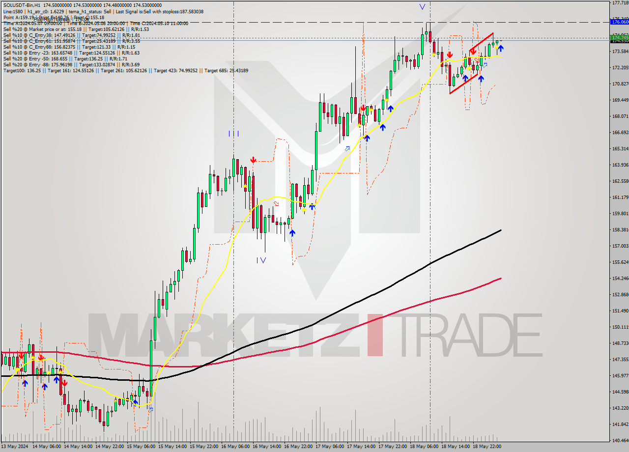 SOLUSDT-Bin MultiTimeframe analysis at date 2024.05.19 03:43