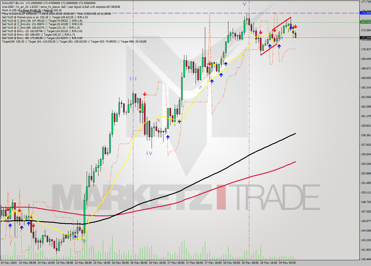 SOLUSDT-Bin MultiTimeframe analysis at date 2024.05.19 03:43
