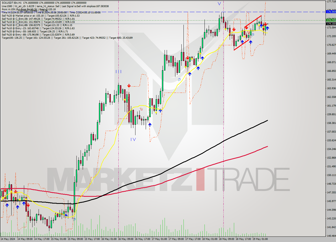 SOLUSDT-Bin MultiTimeframe analysis at date 2024.05.19 10:59