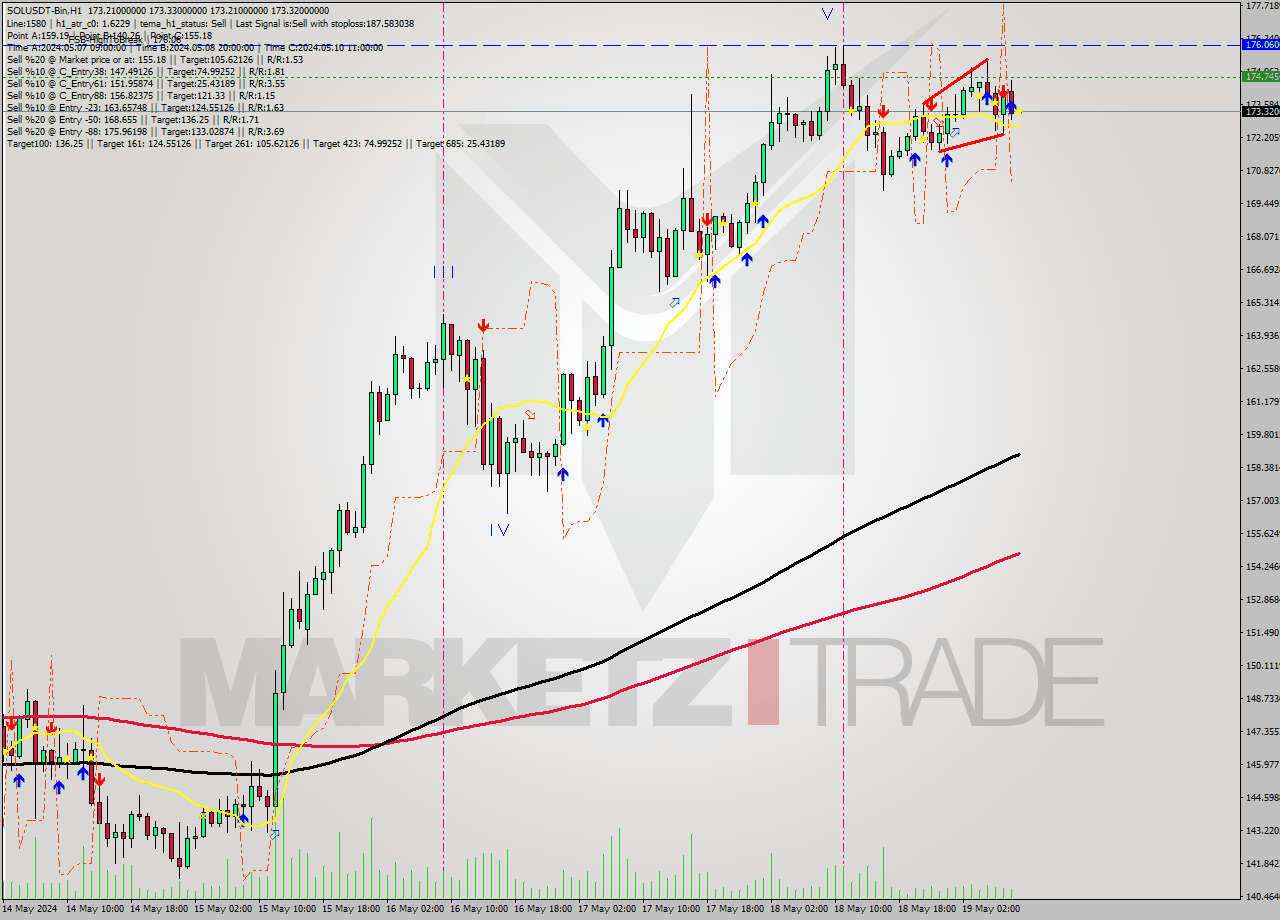 SOLUSDT-Bin MultiTimeframe analysis at date 2024.05.19 12:00