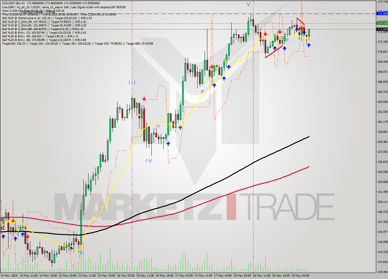 SOLUSDT-Bin MultiTimeframe analysis at date 2024.05.19 13:34