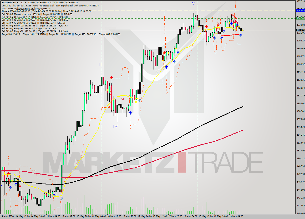 SOLUSDT-Bin MultiTimeframe analysis at date 2024.05.19 14:00