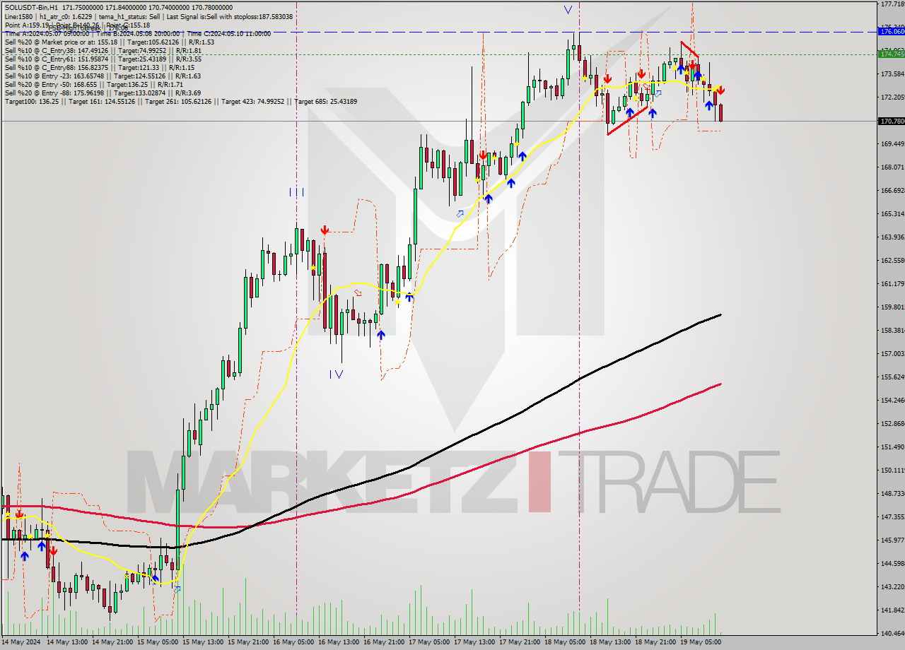 SOLUSDT-Bin MultiTimeframe analysis at date 2024.05.19 15:17