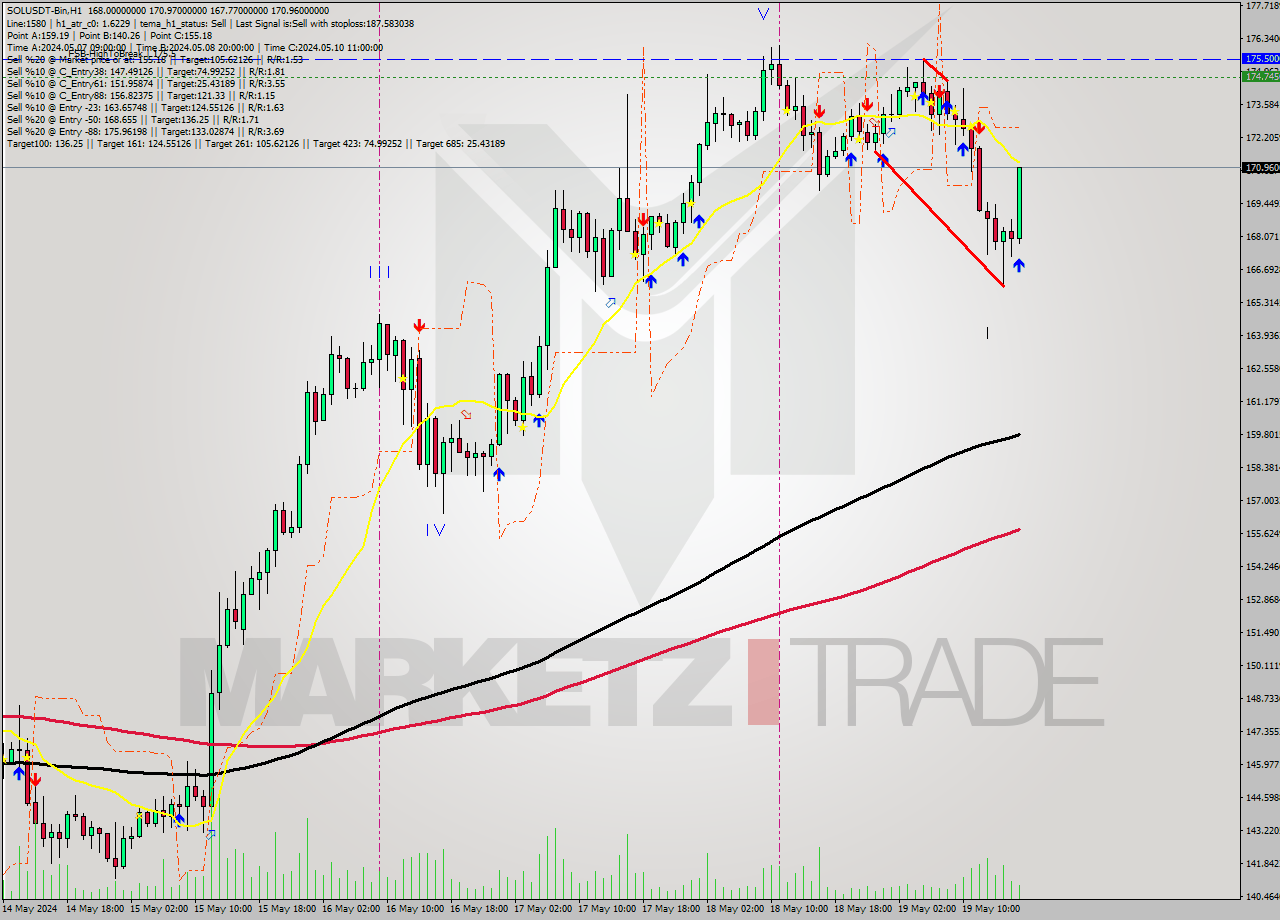 SOLUSDT-Bin MultiTimeframe analysis at date 2024.05.19 20:24