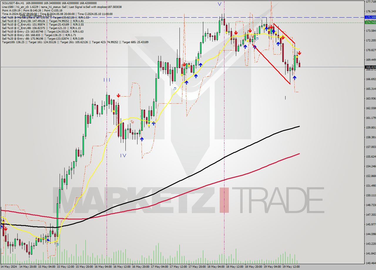 SOLUSDT-Bin MultiTimeframe analysis at date 2024.05.19 22:04