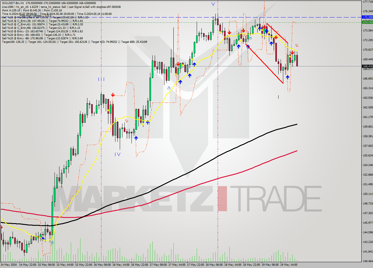 SOLUSDT-Bin MultiTimeframe analysis at date 2024.05.20 00:33