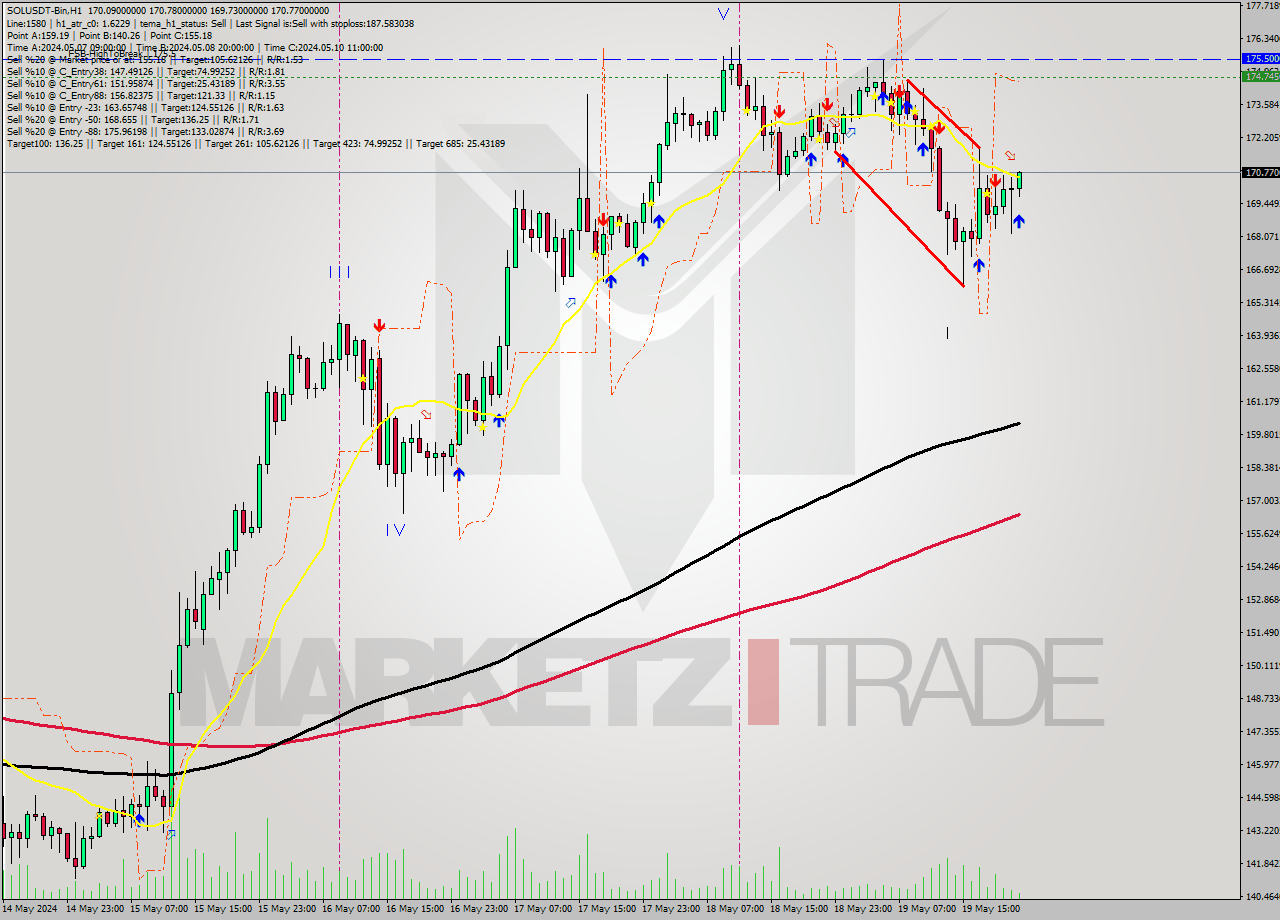 SOLUSDT-Bin MultiTimeframe analysis at date 2024.05.20 01:22