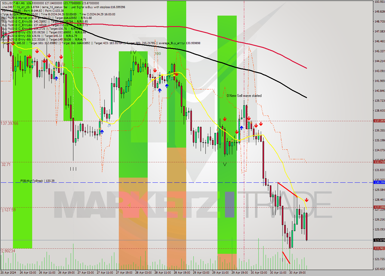 SOLUSDT-Bin MultiTimeframe analysis at date 2024.05.01 05:13