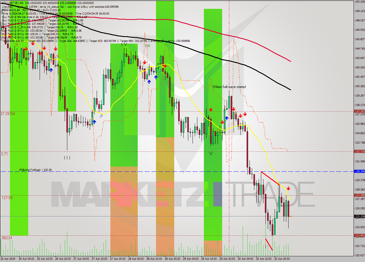 SOLUSDT-Bin MultiTimeframe analysis at date 2024.05.01 06:00