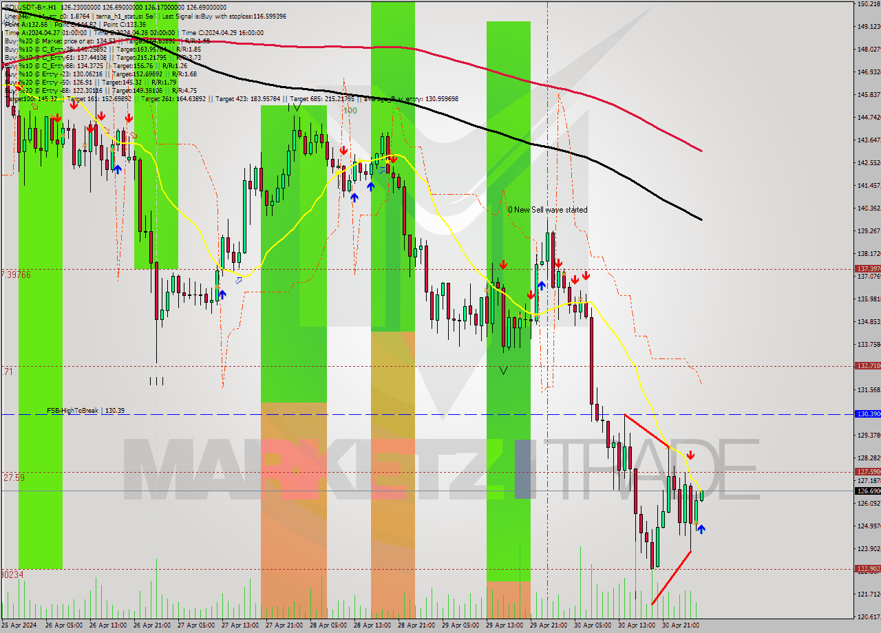 SOLUSDT-Bin MultiTimeframe analysis at date 2024.05.01 07:04