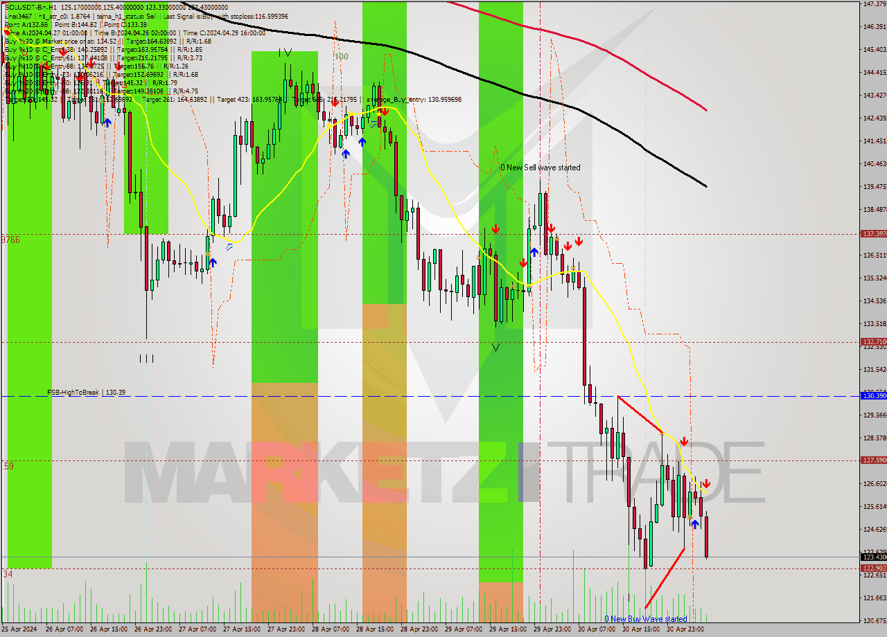 SOLUSDT-Bin MultiTimeframe analysis at date 2024.05.01 09:31