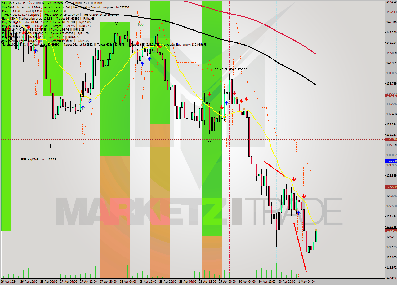SOLUSDT-Bin MultiTimeframe analysis at date 2024.05.01 14:59