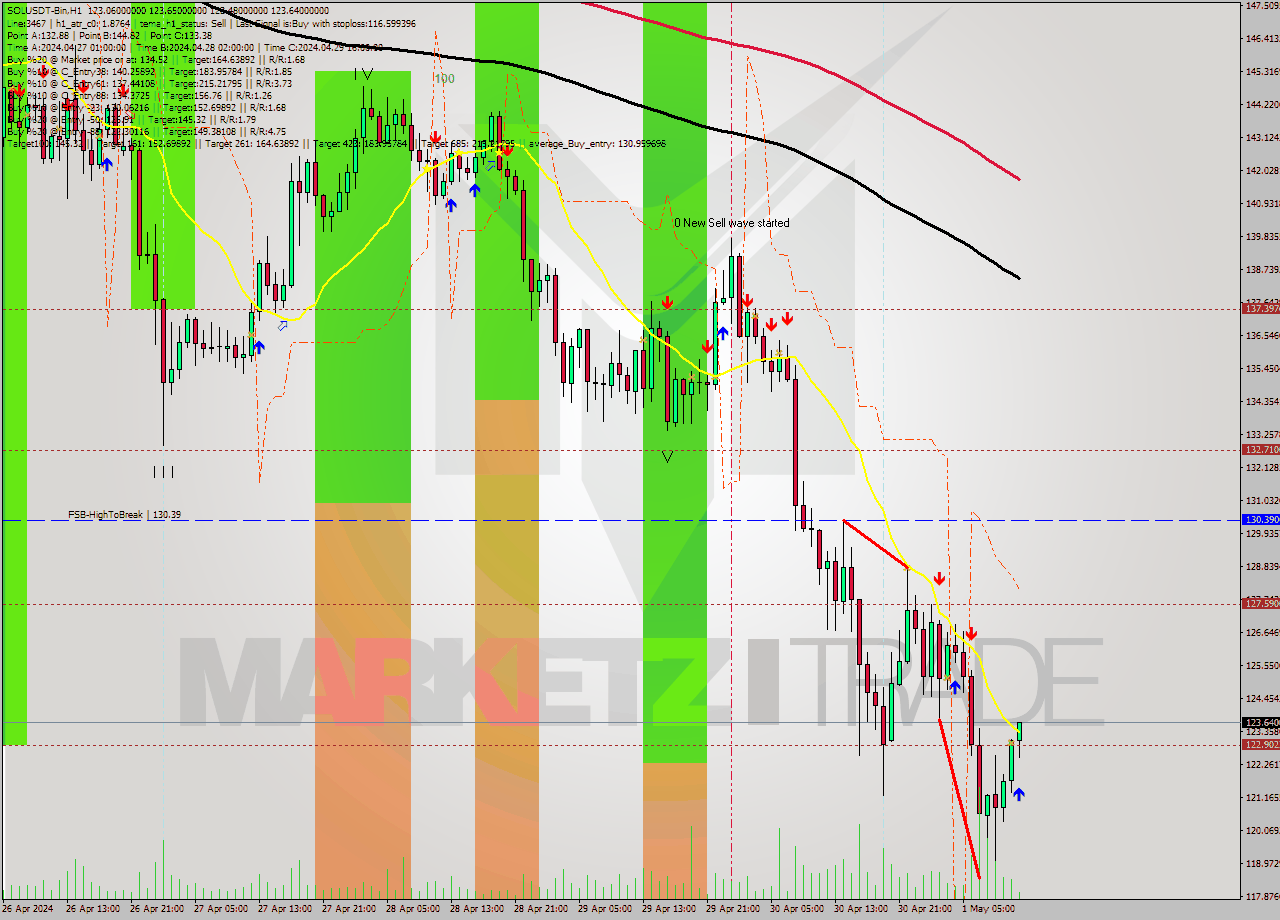SOLUSDT-Bin MultiTimeframe analysis at date 2024.05.01 15:10