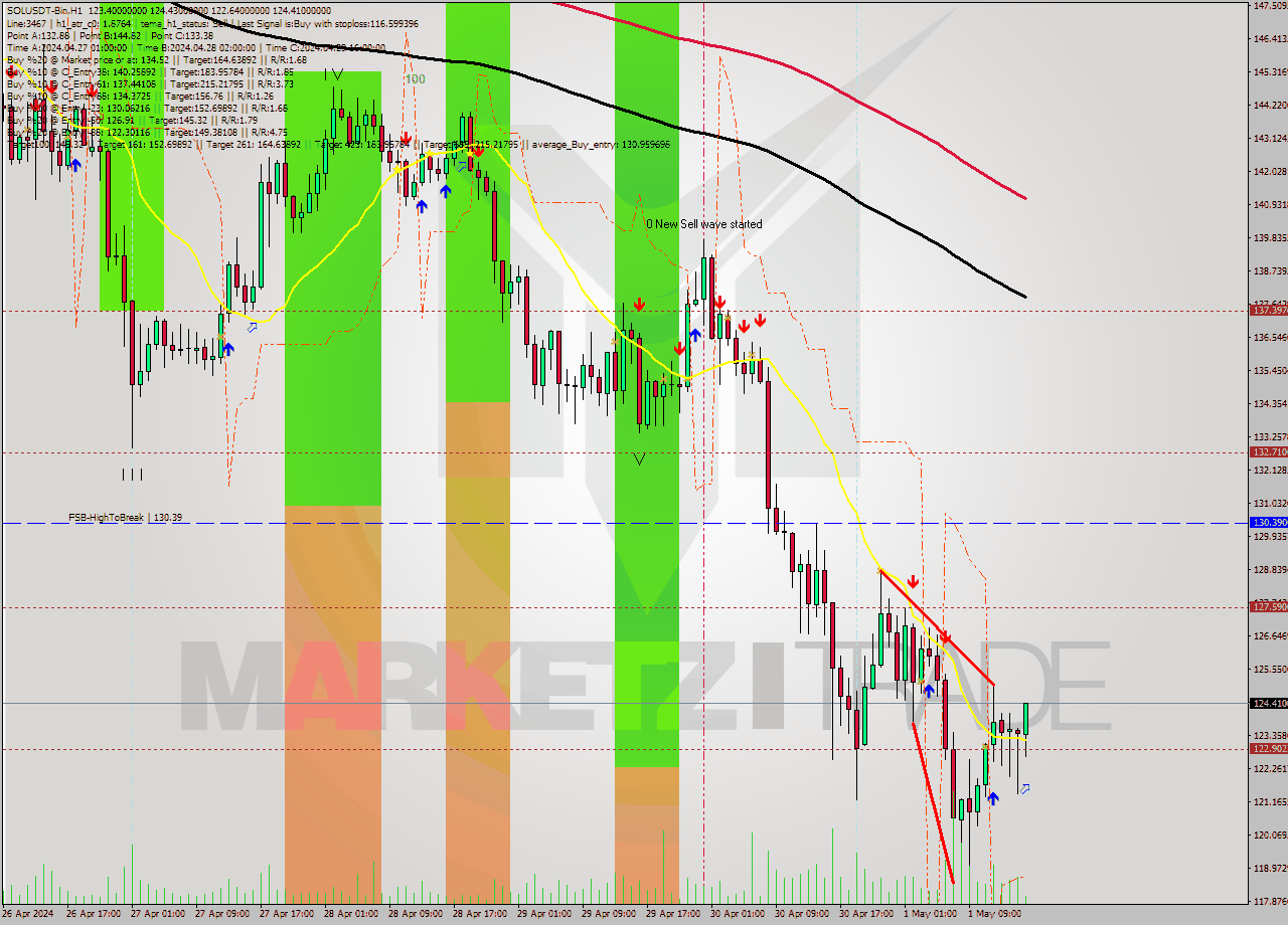 SOLUSDT-Bin MultiTimeframe analysis at date 2024.05.01 19:18