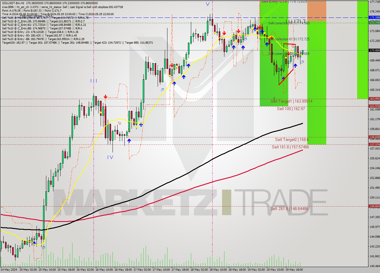 SOLUSDT-Bin MultiTimeframe analysis at date 2024.05.20 04:01