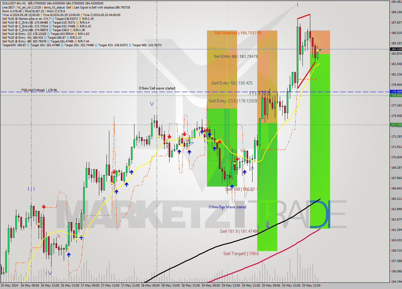 SOLUSDT-Bin MultiTimeframe analysis at date 2024.05.21 07:00