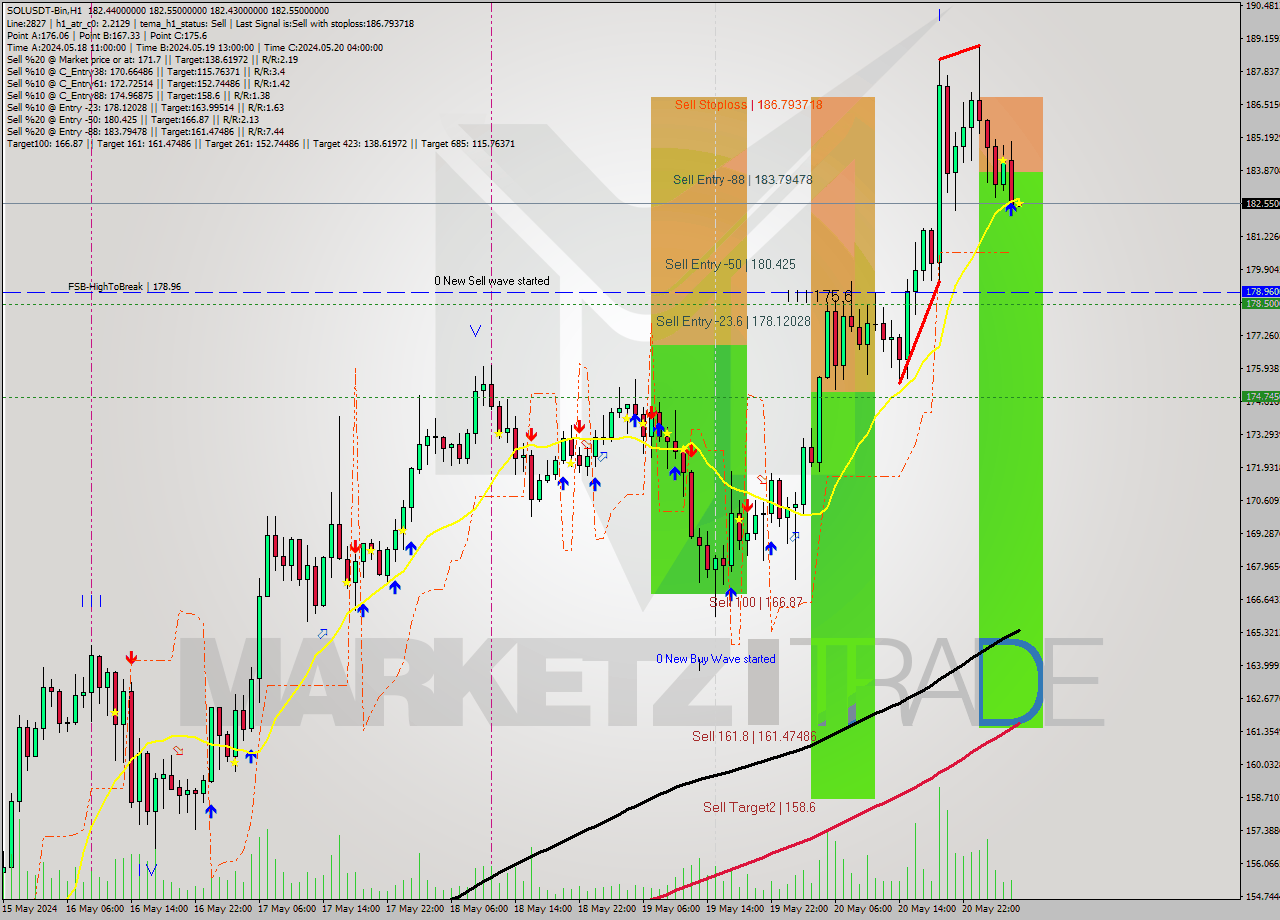 SOLUSDT-Bin MultiTimeframe analysis at date 2024.05.21 08:00