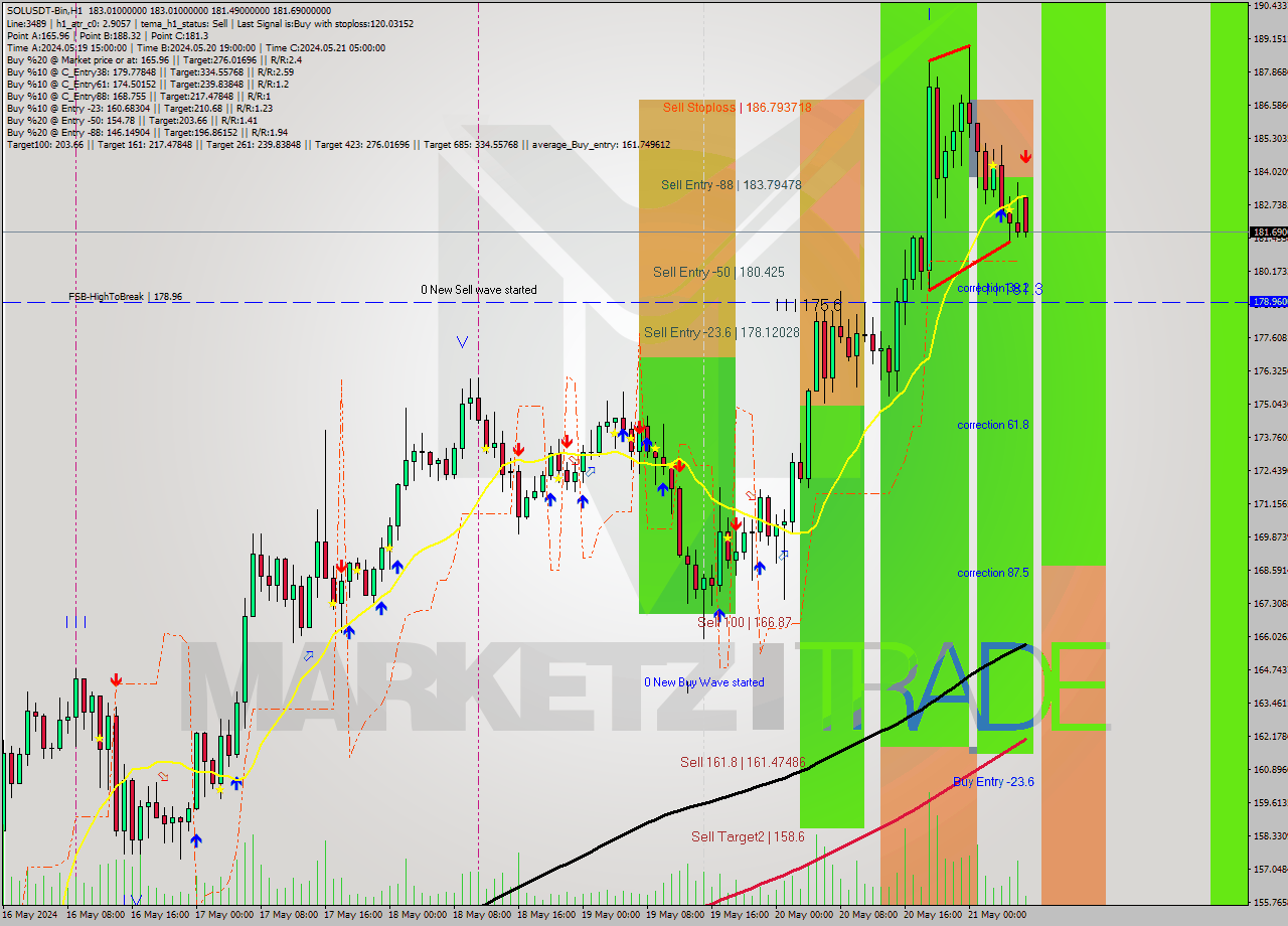 SOLUSDT-Bin MultiTimeframe analysis at date 2024.05.21 09:40