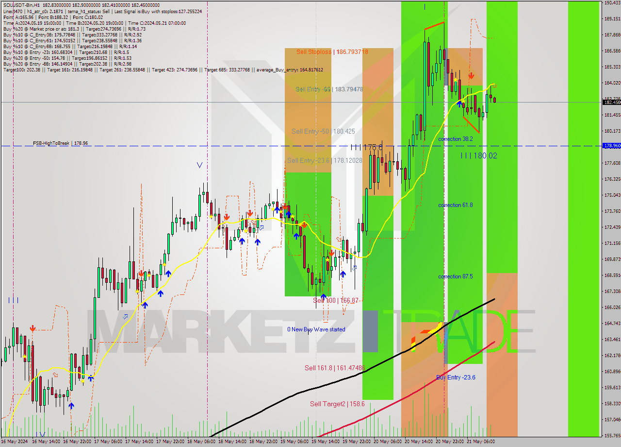 SOLUSDT-Bin MultiTimeframe analysis at date 2024.05.21 14:04