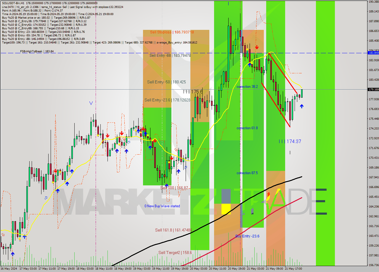 SOLUSDT-Bin MultiTimeframe analysis at date 2024.05.22 03:18