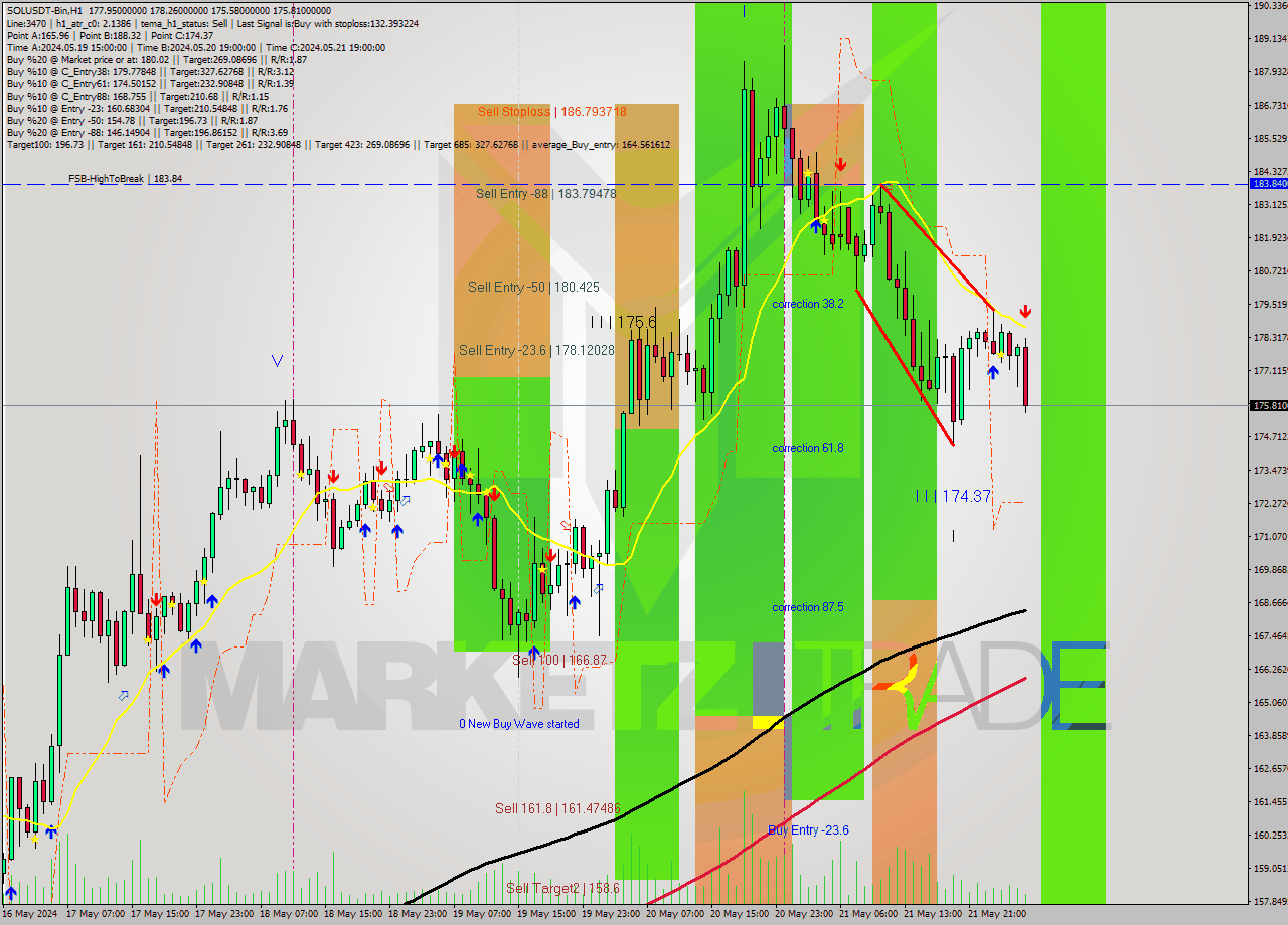SOLUSDT-Bin MultiTimeframe analysis at date 2024.05.22 07:38