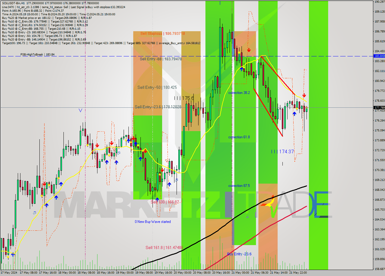 SOLUSDT-Bin MultiTimeframe analysis at date 2024.05.22 08:18